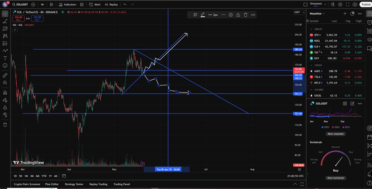Ashikur_Rhm's tweet photo. 🚨 $SOL/USDT SIGNAL 🚨

Price at decision zone 📉📈

Break above $167 → LONG
🎯 TP: $174 / $180 / $185
🛡️ SL: $159

Break below $159 → SHORT
🎯 TP: $150 / $141 / $121
🛡️ SL: $167

Wait for breakout confirmation 🔥

#BTC #SOL #ETH https://t.co/qusLQlUXDY
