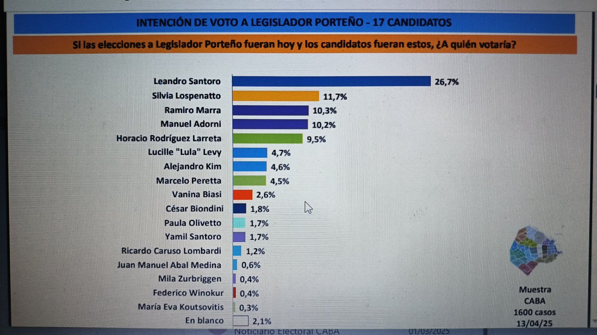 Un encuestador mandaba sondeos en la campaña. A 35 días de la elección envió esto:
Peretta 4,7%; ahora sacó 0,13%.
Kim 4,6%; obtuvo 2,03%.
Marra 10,3%; logró 2,6%.
Adorni 10,2%, contra 30,1%.
¿Tanto cambia el electorado? ¿Tan mal se mide? ¿O hay operaciones burdas?
<a href="/Ag_Monteverde/">Agustín Monteverde</a>