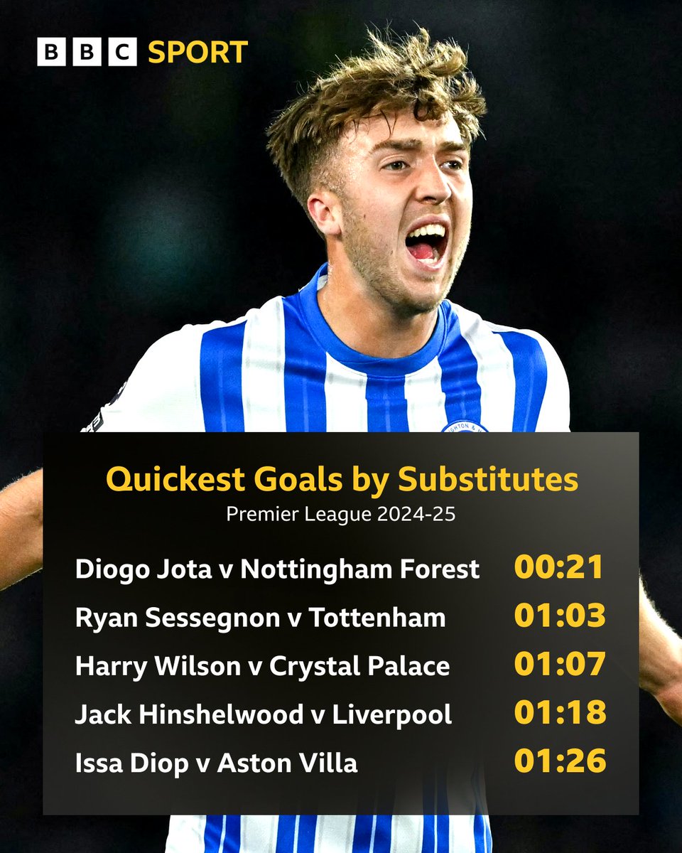Define impact sub... ⚡

Jack Hinshelwood scored 78 seconds after coming on against Liverpool!