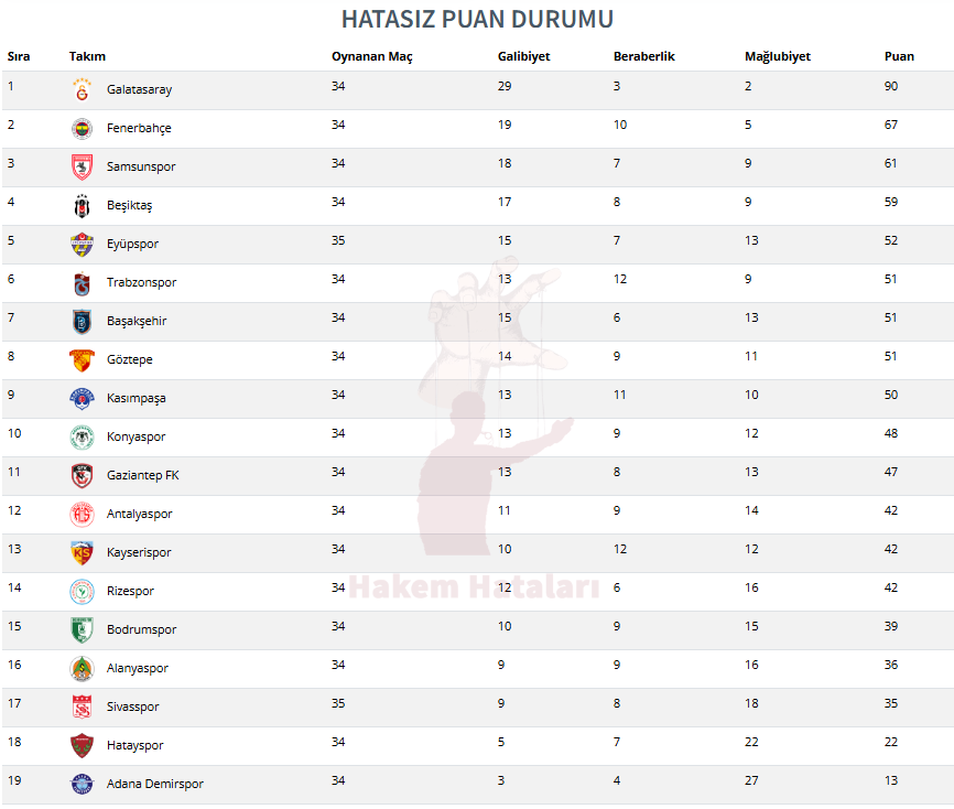 Süper ligde 36.Hafta itibariyle oluşan hatasız puan durumu.