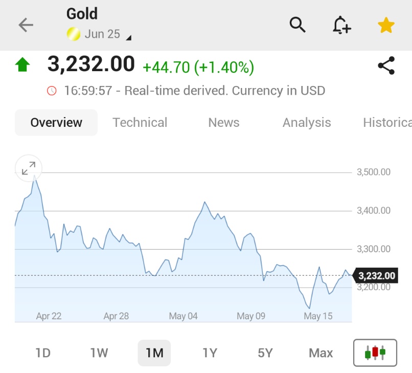 🚨 BREAKING : "I prezzi dell'oro salgono di oltre l'1% dopo il declassamento del debito USA"