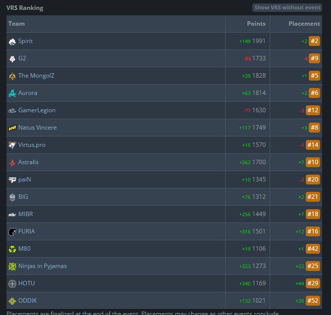 PT-BR 🇧🇷

Eu gostaria de entender como funcionam as pontuações do Ranking da Valve em confrontos diretos. Isso nunca foi explicado e há muitas situações ESTRANHAS. Vou usar como exemplo partidas da PGL Astana:

*ODDIK (890 pts) venceu a paiN (1335 pts) - (dif. de 446 pts); venceu