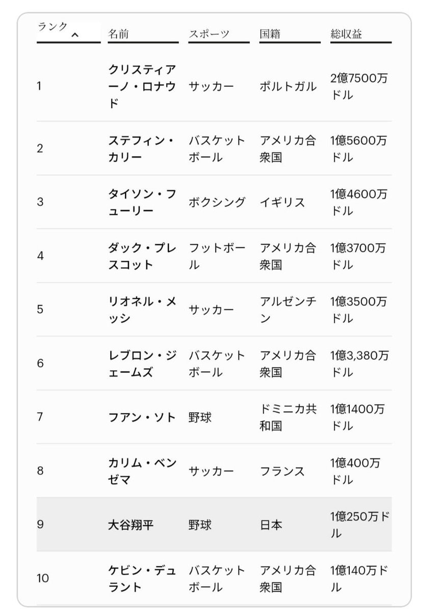 先日「米フォーブス誌」で、アスリート長者番付が発表されました。 大谷は１４９億円で、第９位に！ 公表されたスポーツ選手の中で上位５０人では、日本選手としてただ一人ランクイン。素晴らしい❗️  １位はサッカーのクリスティアーノ・ロナウドで２億７５００万ドル ...