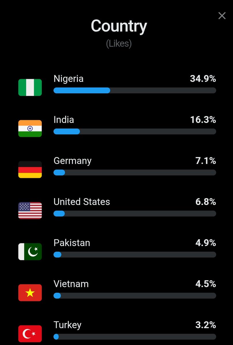 I think I am going to make it, great to see support from hardworking nations.

Special shoutout to Nigerian buddies, who always come support and interact.

Made many Nigerian friends,they are one of the most hardworking I ever seen, let me know if you are from any of the country.