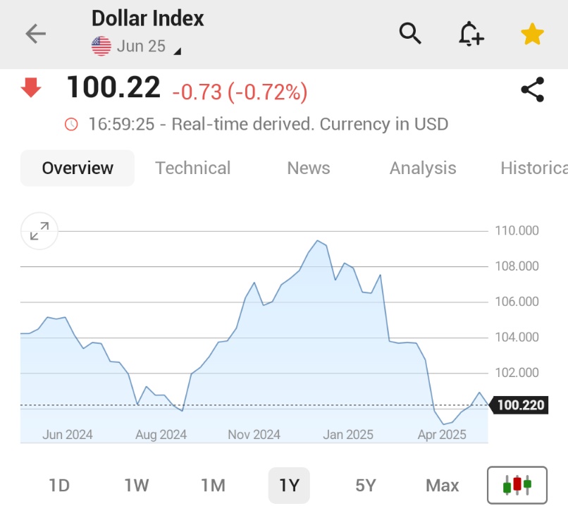 🚨 BREAKING : Il dollaro scende a causa del declassamento dei rating negli Stati Uniti