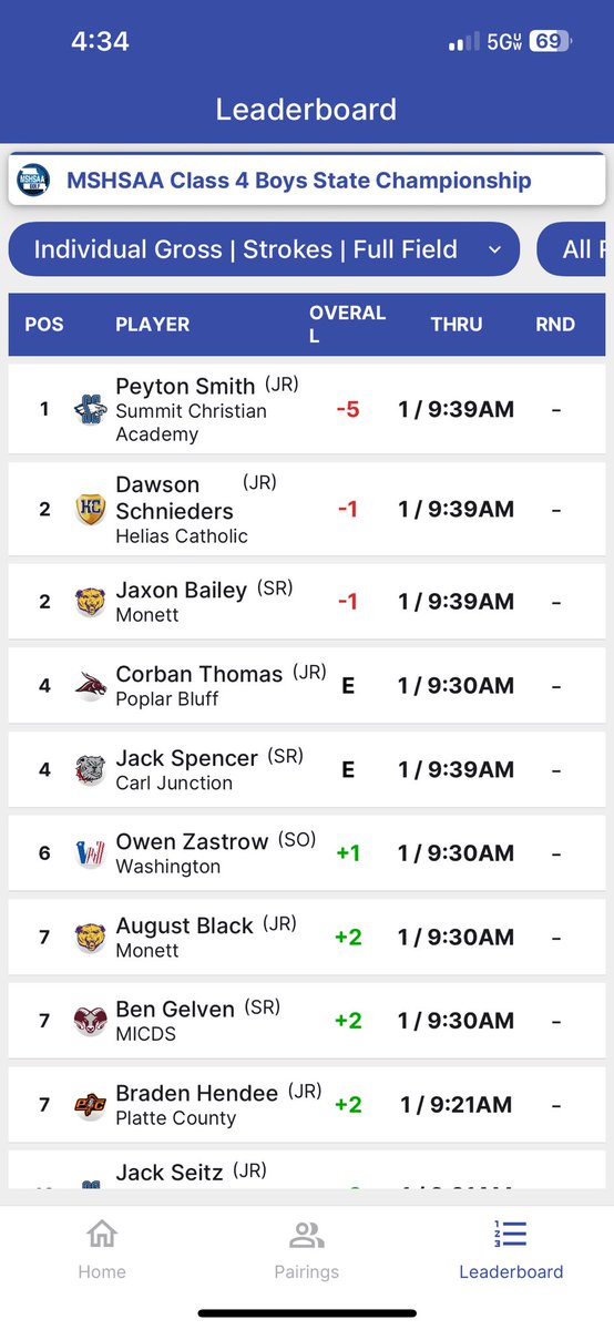 The Cubs had a great 1st day at class 4 state! Jaxon Bailey is 2nd and August Black is 7th! The final round is tomorrow at Silo Ridge in Bolivar. Cub Nation come out and watch these two finish a great season and Jaxon end his amazing HS career! <a href="/MonettAthletics/">@MonettAthletics</a> <a href="/MonettSports/">Jared Lankford</a>