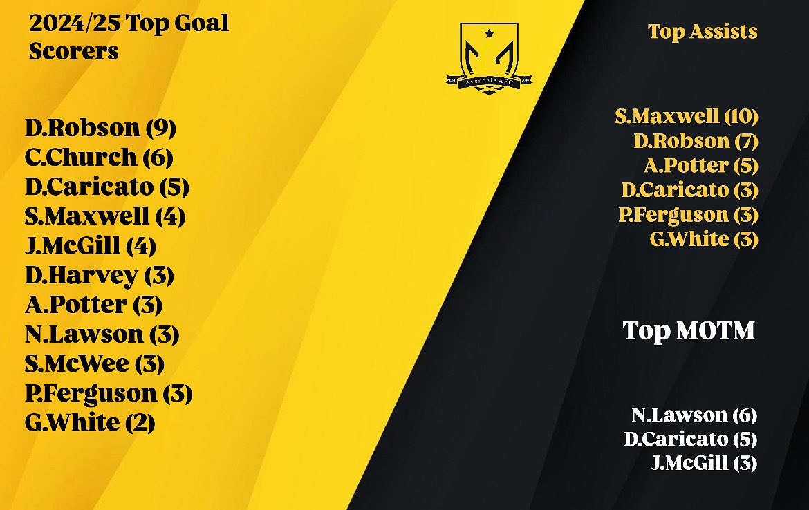 Been a while since we posted on X but we’ll be back here next season

Some players stats here 24/25 season