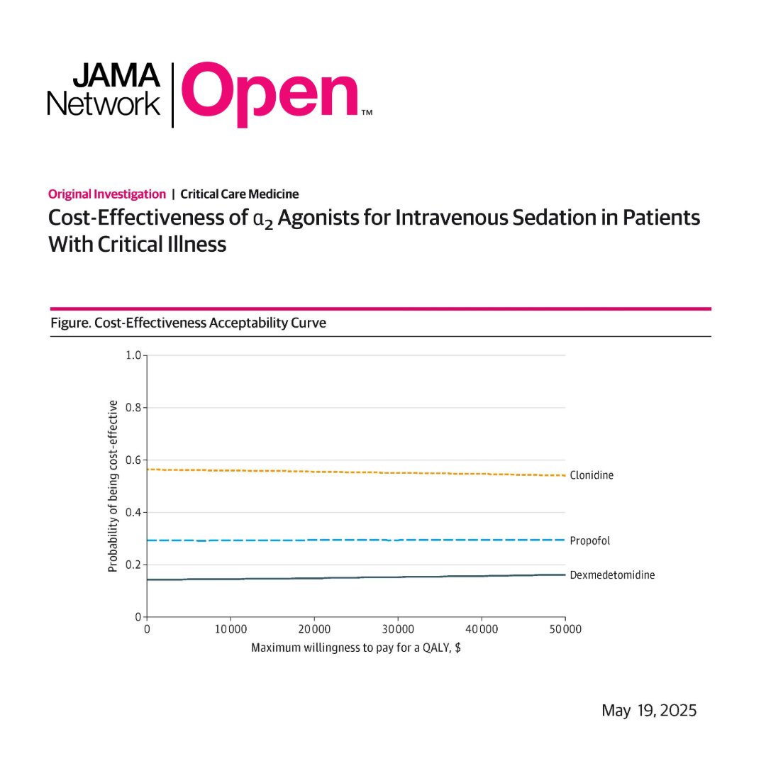 JAMA (@jama_current) on Twitter photo From <a href="/JAMANetworkOpen/">JAMA Network Open</a>: Dexmedetomidine, clonidine, and propofol-based IV sedation for critically ill patients on mechanical ventilation have similar costs and quality-adjusted life years. #ATS2025
ja.ma/4dn7WFM From <a href="/JAMANetworkOpen/">JAMA Network Open</a>: Dexmedetomidine, clonidine, and propofol-based IV sedation for critically ill patients on mechanical ventilation have similar costs and quality-adjusted life years. #ATS2025
ja.ma/4dn7WFM