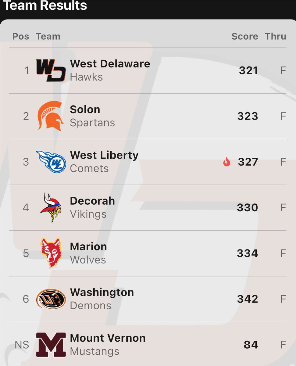 BendelowGreens's tweet image. Congrats @solon_golf 

On to State! 
Next Tuesday/Wednesday 
Pheasant Ridge Cedar Falls 
@DirectorSolon