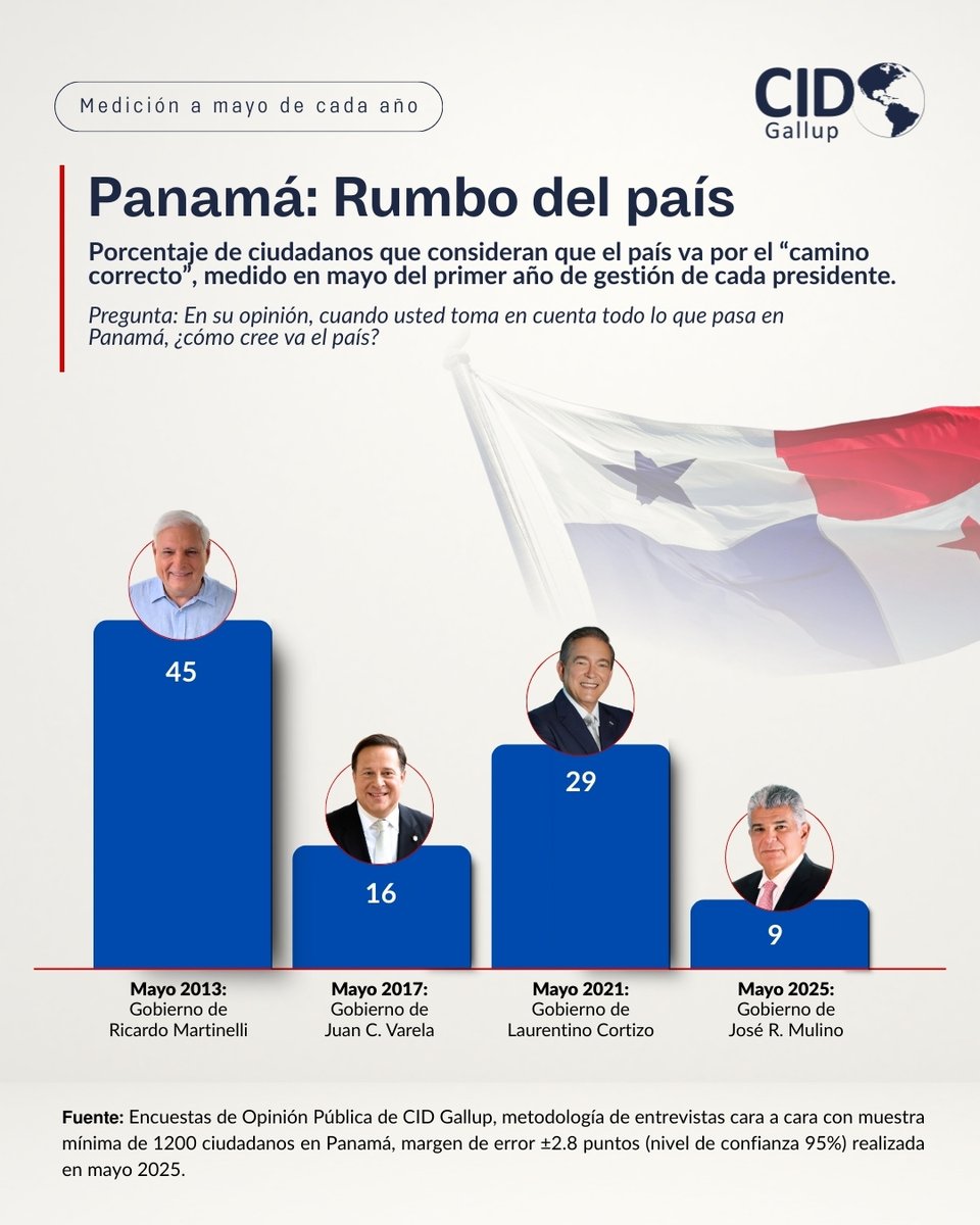 cidgallup's tweet image. Porcentaje de ciudadanos que consideran que el país va por el “camino correcto”, medido en mayo del primer año de gestión de cada presidente.
𝗙𝘂𝗲𝗻𝘁𝗲: Encuestas de Opinión Pública de CID Gallup, metodología de entrevistas cara a cara con muestra mínima de 1200 ciudadanos en…