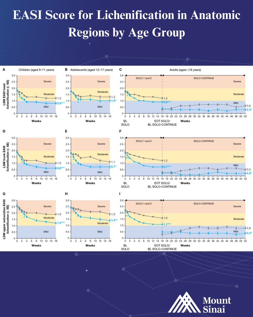 Dupilumab rapidly improves lichenification in atopic dermatitis across age and racial groups ✨ In this pooled trial analysis, Dr. @emmaguttman and colleagues show significant skin softening as early as week 1–2, breaking the itch-scratch cycle 🔄

🧵bit.ly/42jzXsD