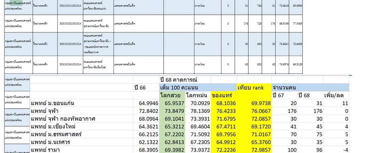 chokchaitutor's tweet photo. #dek68 ประกาศผลรอบ 3 แล้วครับ #TCAS68 

เดี๋ยวพี่จะมีวิเคราะห์คะแนนให้ เจอกัน live วันที่ 20 พค. นี้
ประมาณ 12.30 หรือ 13.00 น.

ที่เก็งไว้ ก็มีทั้งตรงและไม่ตรง
แต่ไม่ได้ต่างจากคาดการณ์มากครับ 
(ตอนนี้ได้ดูแค่ กสพท. กับวิศวะ) https://t.co/pvbdWduQVC