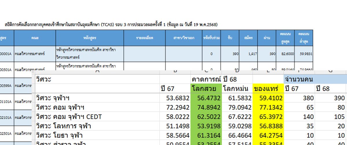 chokchaitutor's tweet photo. #dek68 ประกาศผลรอบ 3 แล้วครับ #TCAS68 

เดี๋ยวพี่จะมีวิเคราะห์คะแนนให้ เจอกัน live วันที่ 20 พค. นี้
ประมาณ 12.30 หรือ 13.00 น.

ที่เก็งไว้ ก็มีทั้งตรงและไม่ตรง
แต่ไม่ได้ต่างจากคาดการณ์มากครับ 
(ตอนนี้ได้ดูแค่ กสพท. กับวิศวะ) https://t.co/pvbdWduQVC