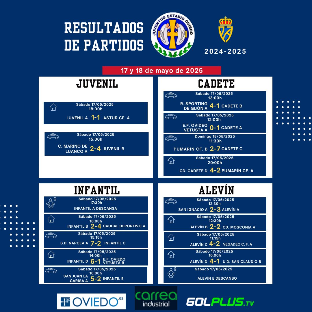 🔢𝗥𝗘𝗦𝗨𝗟𝗧𝗔𝗗𝗢𝗦!!! 
17 y 18 de mayo 2025 ⚽️

#123Estadio ⚪️🔵
#Fútbol8 #Fútbol11 👇