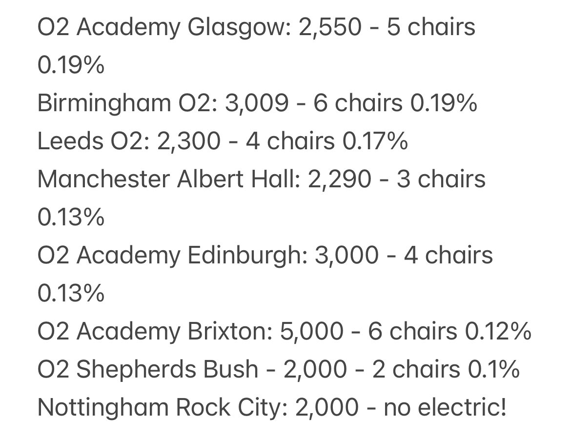Been doing some research for attending gigs/events in the UK if you’re a wheelchair user. Been missing out on tickets for a lot of events recently. No wonder!

Here are 26 popular UK venues, their capacity, how many wheelchairs they allow in &amp; the overall audience percentage