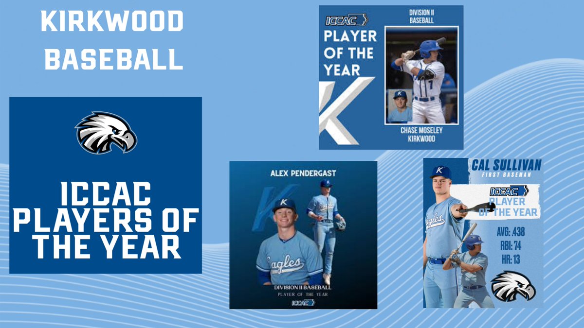 Kirkwood Eagles (@kirkwoodeagles) on Twitter photo BASEBALL
With Cal's historic season, the Kirkwood Eagles have now won 3 of the last 5 ICCAC Player of the Year Awards.
-2021 Alex Pendergast; Des Moines Roosevelt
-2022 Chase Moseley; North Scott
-2025 Cal Sullivan; Cedar Rapids Prairie
#GoEagles🦅⚾️
<a href="/KCC_BSB/">Kirkwood Baseball</a> BASEBALL
With Cal's historic season, the Kirkwood Eagles have now won 3 of the last 5 ICCAC Player of the Year Awards.
-2021 Alex Pendergast; Des Moines Roosevelt
-2022 Chase Moseley; North Scott
-2025 Cal Sullivan; Cedar Rapids Prairie
#GoEagles🦅⚾️
<a href="/KCC_BSB/">Kirkwood Baseball</a>