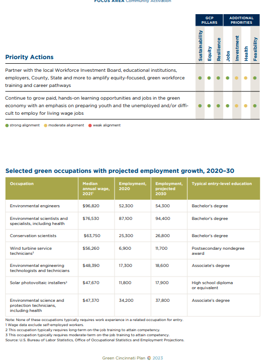 ccc_jeffreys's tweet image. In Budget, we allocated $500K to Green Umbrella for green workforce development, supporting our Green Cincinnati goal of training 4,000 individuals for green economy jobs by 2028. These funds will be used to provide employment training in energy efficiency and sustainability.