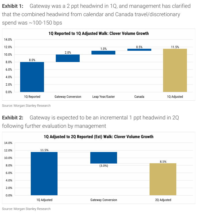 Morgan Stanley out with a follow-up note today on Fiserv's $FI Clover volume growth expectations for 2Q.

Looks like the gateway headwinds were miscalculated (and/or recently got worse) and messaging was poor.