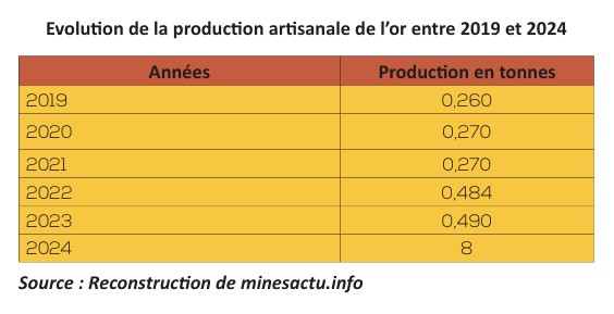 Elie Kaboré (@eliekabore) on Twitter photo Fraude de l’or artisanal : Les dernières mesures du gouvernement portent des fruits
Interdition d’exportation de l’or artisanal et semi-mécanisé. Obligeant de vendre leur or en interne.
minesactu.info/2025/05/19/fra…
<a href="/Minesactubf/">Mines @ctu Burkina</a> Fraude de l’or artisanal : Les dernières mesures du gouvernement portent des fruits
Interdition d’exportation de l’or artisanal et semi-mécanisé. Obligeant de vendre leur or en interne.
minesactu.info/2025/05/19/fra…
<a href="/Minesactubf/">Mines @ctu Burkina</a>