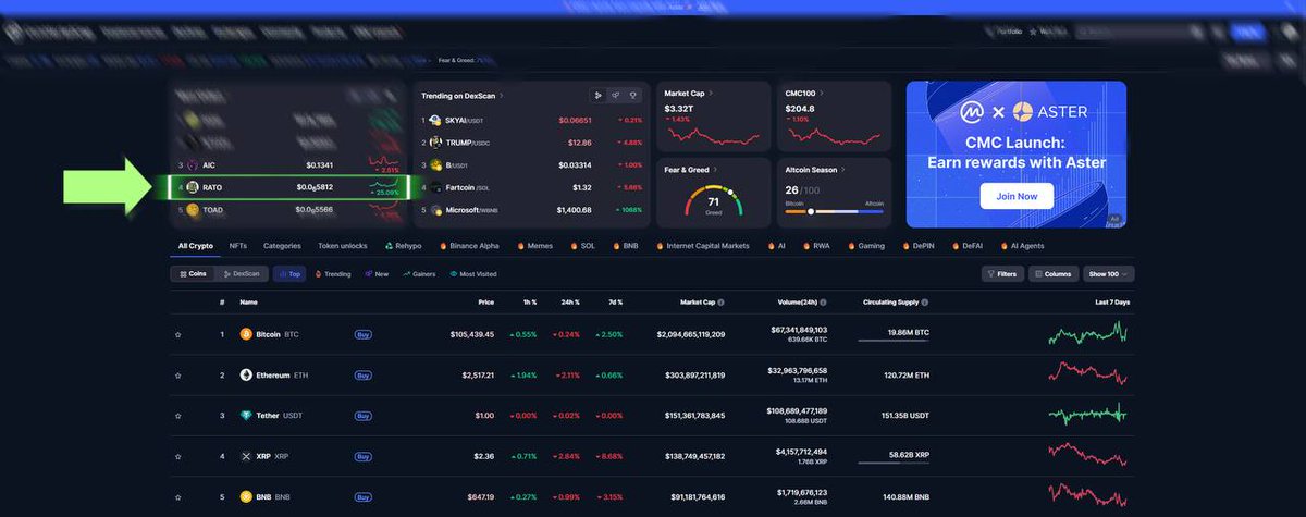 $RATO ON HOME PAGE TREND OF <a href="/CoinMarketCap/">CoinMarketCap</a> 
We are just getting started.