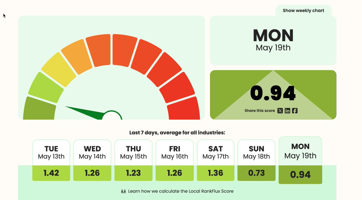 Volatility in the SERPs started on Friday, but Local SEO seems pretty quiet today, according to the Local Rank Flux tool from BrightLocal.  What are you seeing?

👉 seroundtable.com/google-search-…