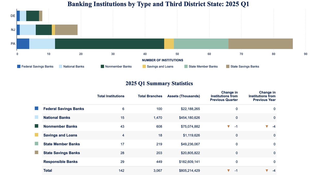 Get insights into the banking sector in our region with the Institutions in the Third District data explorer. Visualize information about each institution’s location and branches and see total assets, deposits, and capital. Includes data through 2025 Q1. bit.ly/4j8YdEc