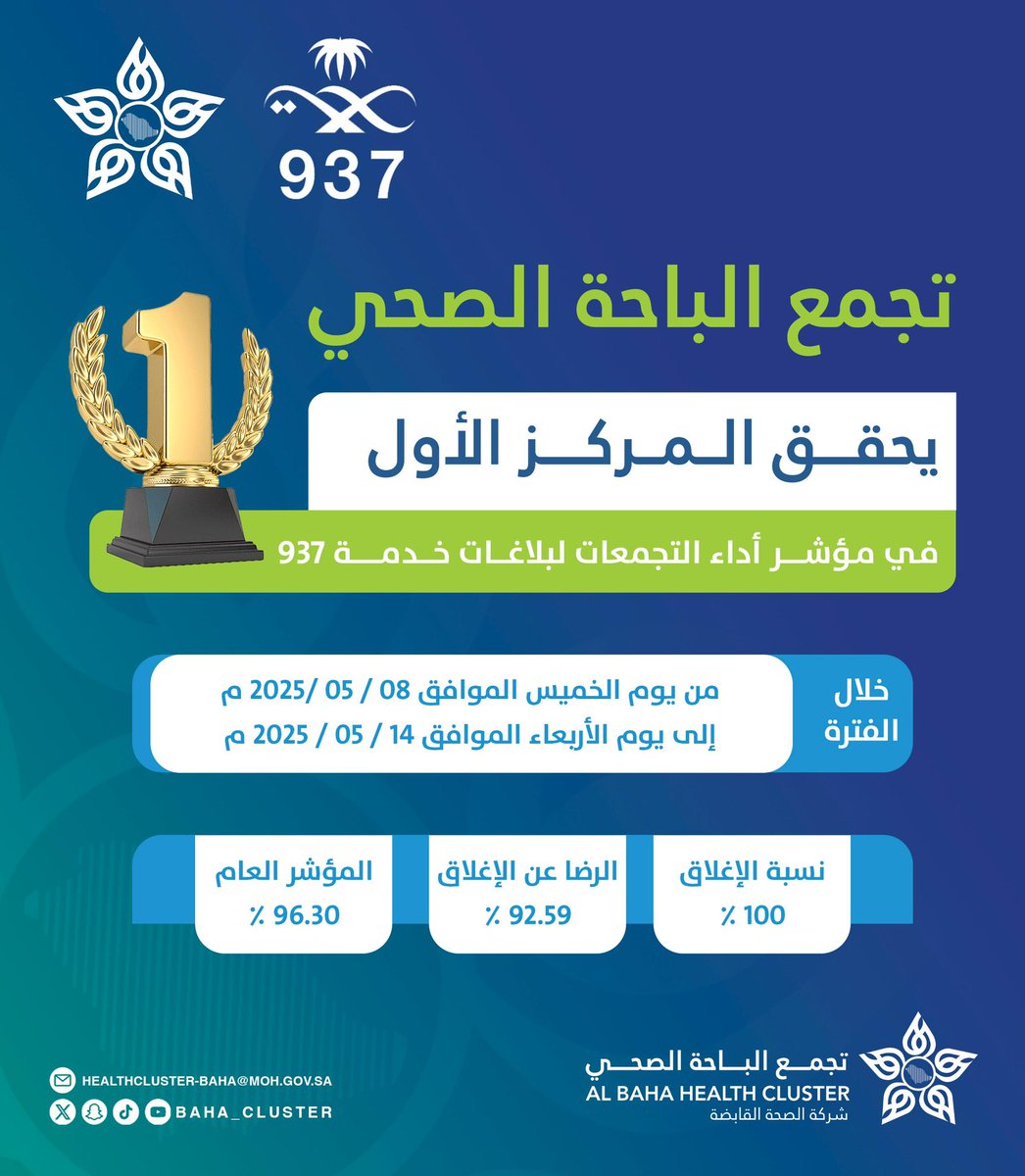 baha_cluster's tweet photo. #تهنئة |…🎊 🥇
حقق #تجمع_الباحة_الصحي المركز الأول على مستوى التجمعات الصحية في
مؤشر أداء التجمعات لبلاغات خدمة 937  

#بكم_نتميز https://t.co/OTadWMYPEk