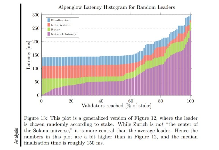 Solana's new consensus mechanism, Alpenglow:

Alpenglow = Rotor + Votor 
- 100x latency drop improvement : Time to finality drops from 12.8 sec to 100-150ms
- Rotor = Turbine on steroids💪, leader bottleneck alleviated : Leader transmits shreds to "relays" aka sub-leaders who's