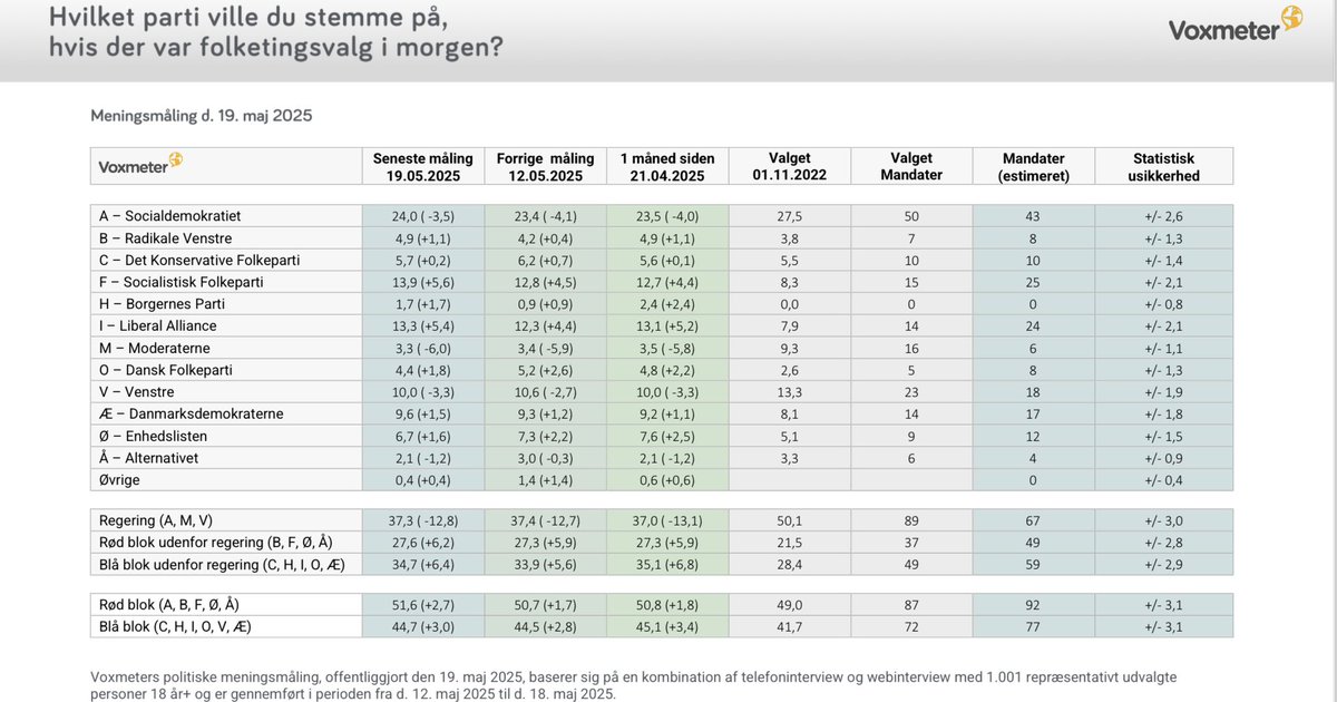 Er I her stadig 😀?

Så får I lige en ny meningsmåling fra <a href="/voxmeter/">Voxmeter</a>:

<a href="/Spolitik/">Socialdemokratiet</a> har haft fremgang siden nytår og får med 24 % bedste måling siden sep 23.
<a href="/moderaterne_dk/">Moderaterne</a> og <a href="/venstredk/">Venstre</a> har i samme periode ligget relativt stabilt og får nu henh 3,2 og 10 %.

#dkpol