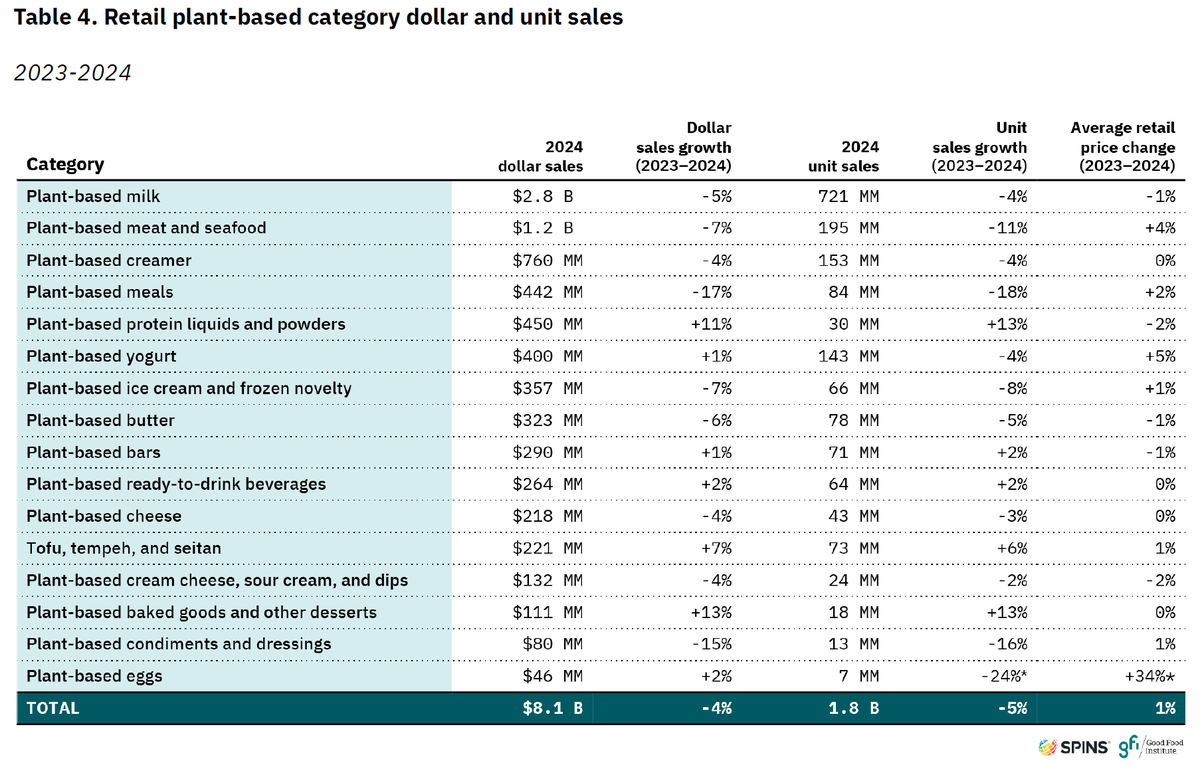 Plant-based meat by numbers: Grim reading for the US retail market, brighter spots in foodservice and globally.   agfundernews.com/plant-based-me…