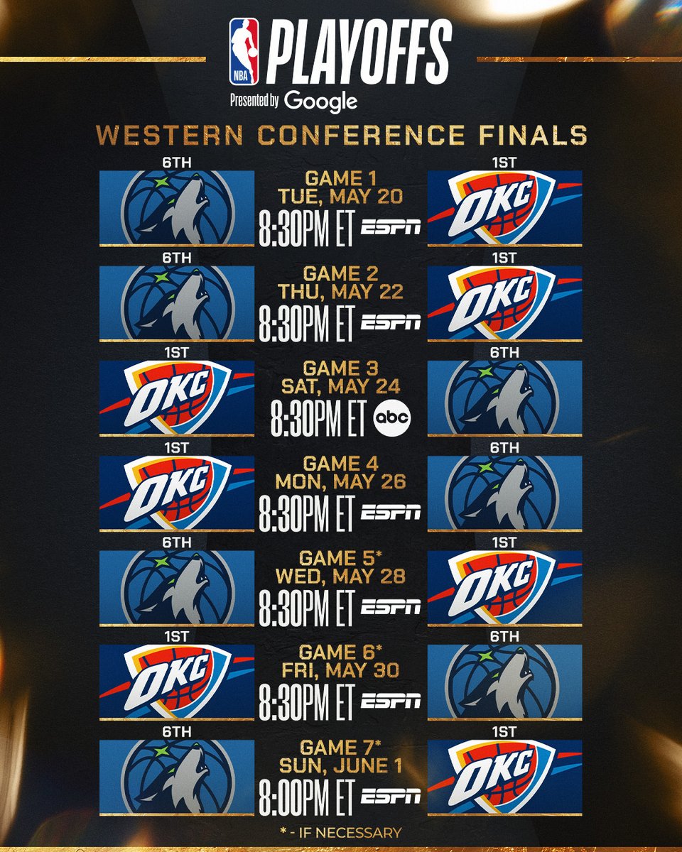 NBA's tweet image. One series away from the 2025 #NBAFinals presented by @YouTubeTV.
Ant. Randle. Gobert.
SGA. JDub. Chet.
The 6-seed Timberwolves and top-seeded Thunder clash in the Western Conference Finals with GAME 1 on Tuesday at 8:30pm/et on ESPN!