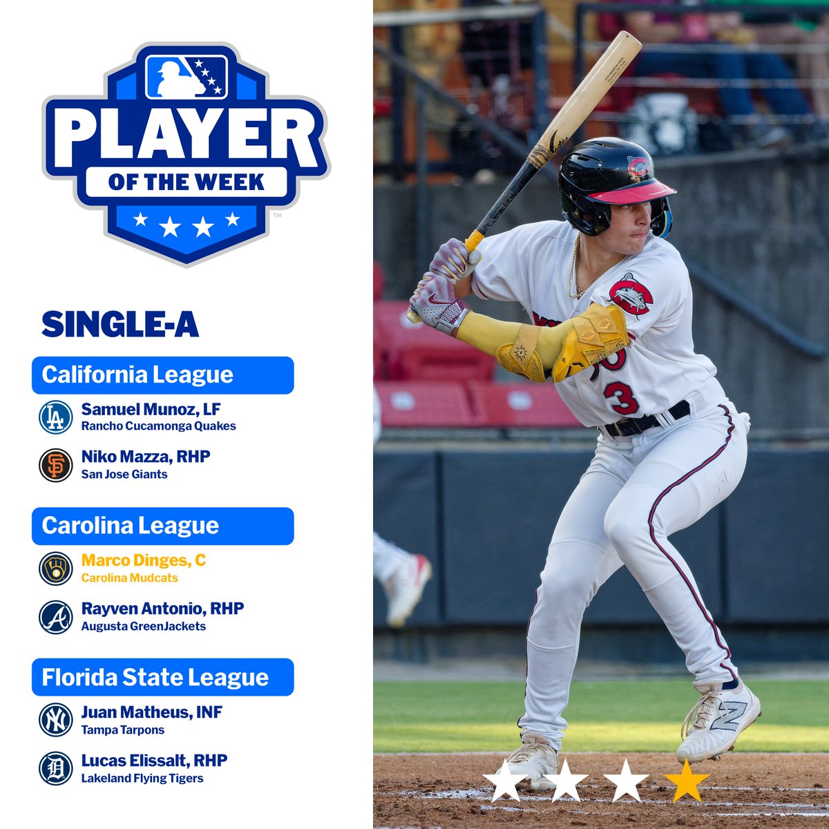 Minor League Baseball (@milb) on Twitter photo #Brewers prospect Marco Dinges recorded his first career two-homer game and collected seven hits in 17 at-bats with eight RBIs for <a href="/CarolinaMudcats/">Carolina Mudcats</a>.
🏆: atmilb.com/3vKTeak #Brewers prospect Marco Dinges recorded his first career two-homer game and collected seven hits in 17 at-bats with eight RBIs for <a href="/CarolinaMudcats/">Carolina Mudcats</a>.
🏆: atmilb.com/3vKTeak