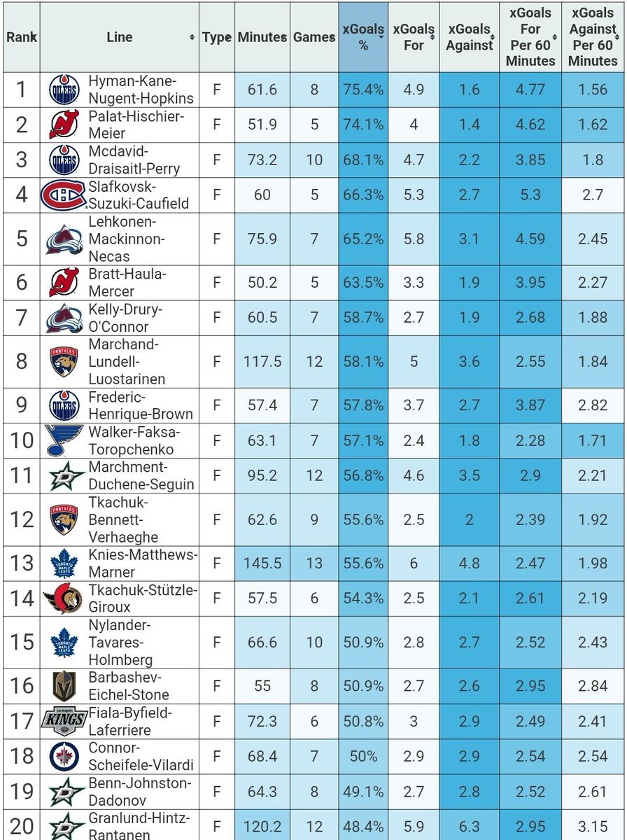 MoneyPuckdotcom's tweet photo. Top lines in the playoffs by expected goal %. (At least 50 monutes played together 5 on 5) https://t.co/3qd1ufVXHS https://t.co/AkJuw0jE9o