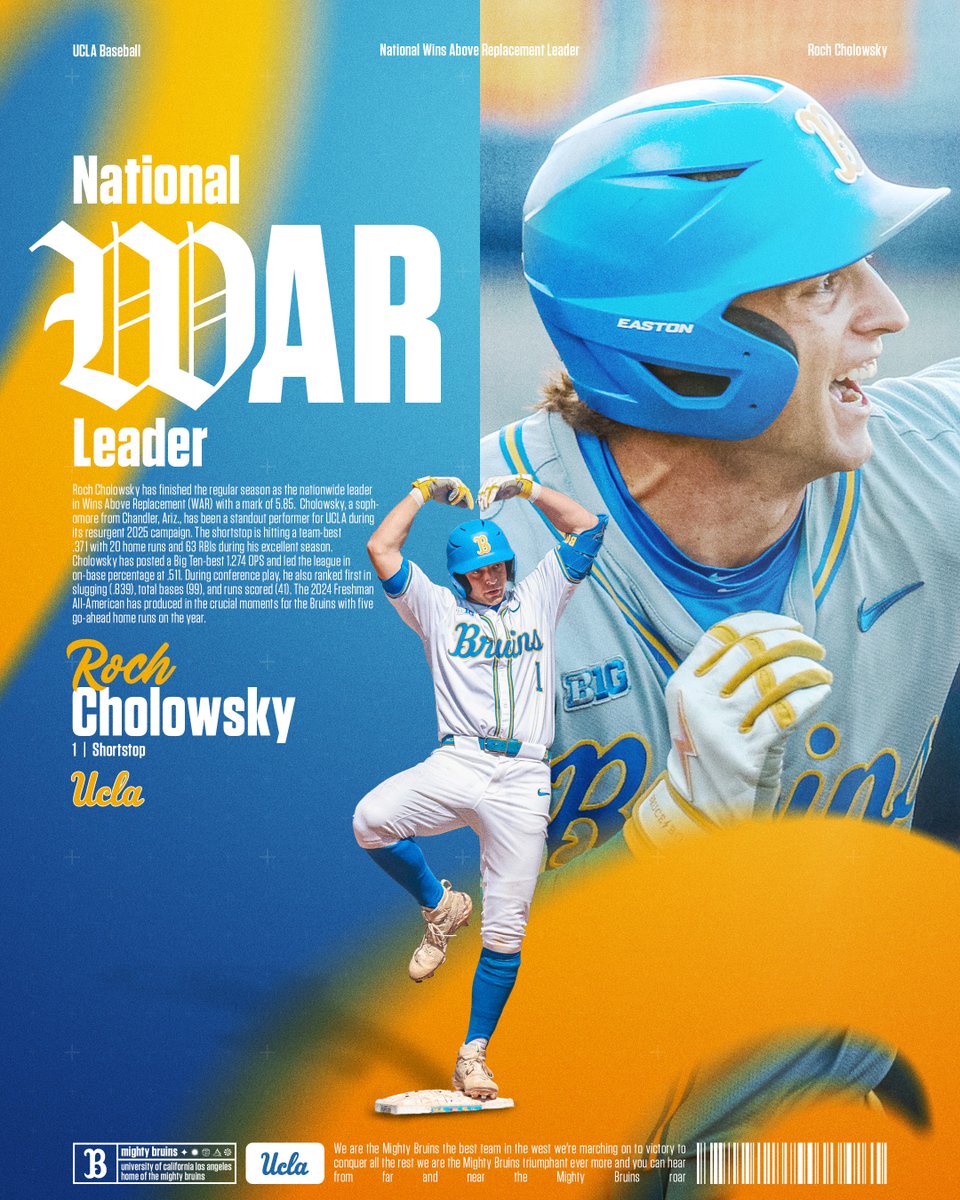 UCLA Baseball (@uclabaseball) on Twitter photo Regular season in the books, ππ¨π¦π’π§ππ§ππ written all over it.
Roch Cholowsky finishes the regular season as the π§πππ’π¨π§ππ₯ π₯πππππ« in wins-above-replacement (WAR) with a mark of 5.85, according to <a href="/643charts/">643 Charts</a>.
#GoBruins Regular season in the books, ππ¨π¦π’π§ππ§ππ written all over it.
Roch Cholowsky finishes the regular season as the π§πππ’π¨π§ππ₯ π₯πππππ« in wins-above-replacement (WAR) with a mark of 5.85, according to <a href="/643charts/">643 Charts</a>.
#GoBruins