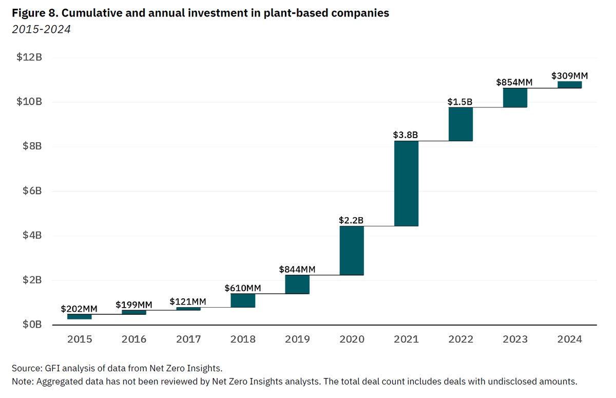 Funding for startups making plant-based meat, dairy, and eggs plummeted by 64% in 2024 from $854m to just $309m, says the GFI.

agfundernews.com/plant-based-me…