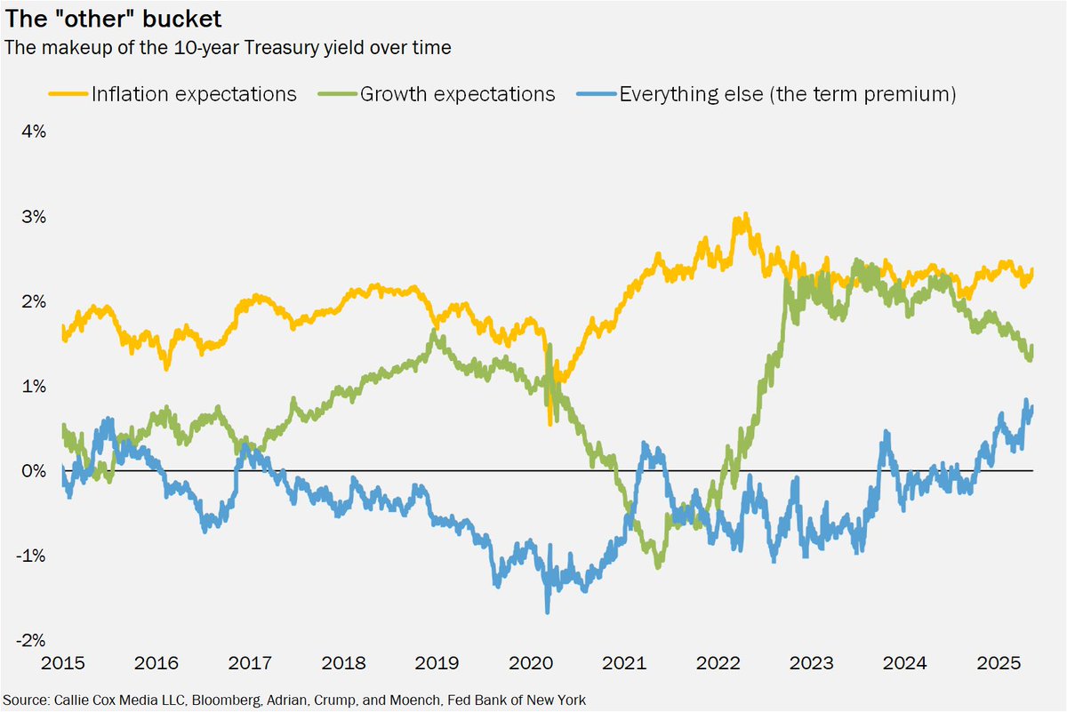 😭 A MOODY'S MONDAY 😭 

Everybody is talking about the Moody’s downgrade today.

I’m seeing a lot of the obvious take: what took you so long, buddy?

Moody’s is the last of the three major rating agencies to downgrade U.S. debt. This was the opposite of a surprise – it was a