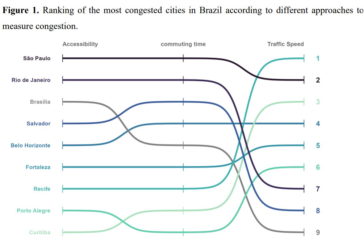 New preprint where we propose "Rethinking Congestion as Lost Access" 
📑 osf.io/fjdbs_v2  Short 🧵!