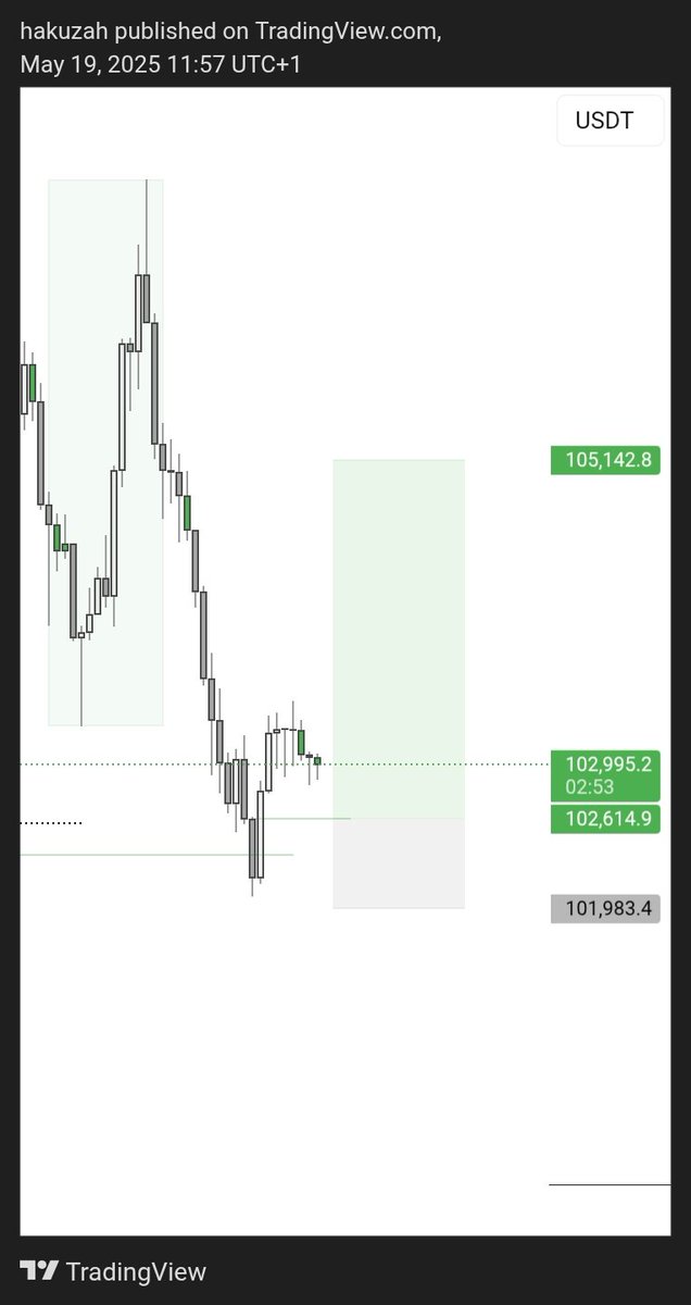 iamhakuzah's tweet photo. BTCUSD TP HIT 
+4.5R✅

Na this kin trade i like 😂, no retracement, straight to TP

#flipthecoin https://t.co/uctygmFbWG