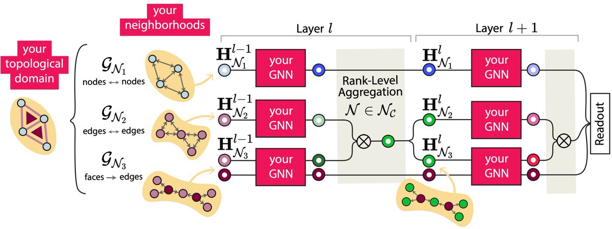 mathildepapillo's tweet image. TopoTune is going to ICML 2025!🎉🇨🇦
Curious to try topological deep learning with your custom GNN or your specific dataset? We built this for you! Find out how to get started at geometric-intelligence.github.io/topotune/