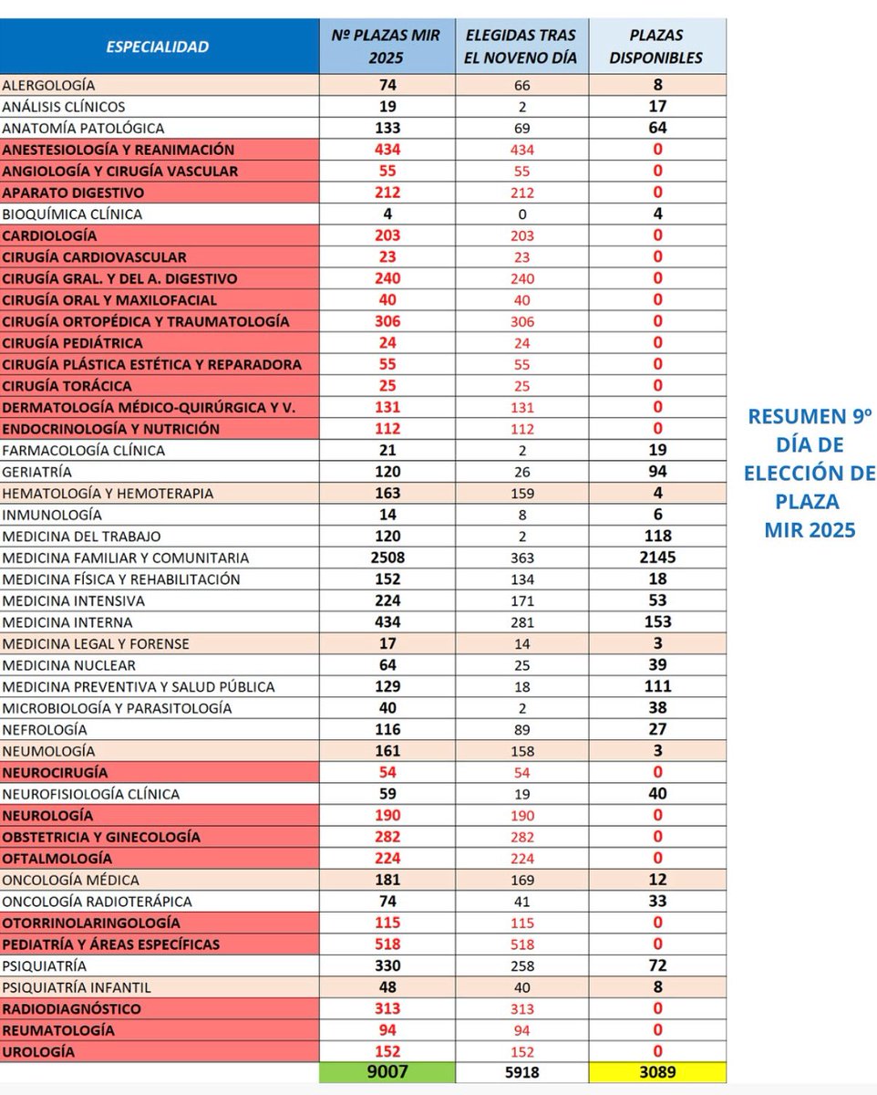 ✅ Hoy estaban convocados los aspirantes con nº de orden   5.601-6.300
Se han tramitado 544 solicitudes por lo que 156 personas NO han elegido o dejan pasar turno.
 Se agotan 3 especialidades en el día de hoy:
 ❌RADIODIAGNÓSTICO AGOTA SUS PLAZAS EN EL Nº DE ORDEN: 5.758