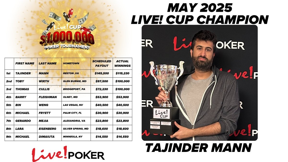 🏆 #LiveCup5 Results 🏆
The Cup is back HOME in MARYLAND! 🦀
8 of the 9 at the final table repped MD, and after 12 hours of play, a 3-way chop was made:
💰 Tajinder – $115,230
💰 Toby &amp; Thomas C – $100K each
Congrats &amp; thanks to all who made it unforgettable! 
<a href="/LivePoker_PHL/">LivePokerPHL</a>