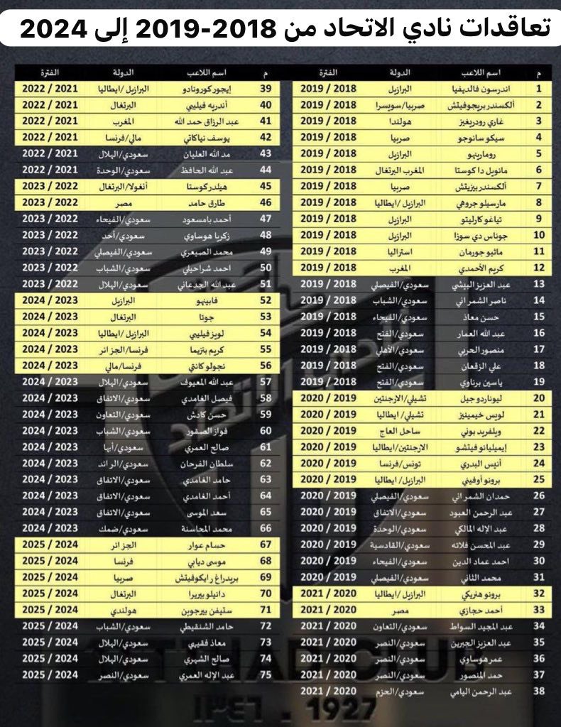 رسمياً نادي #الاتحاد يدخل موسوعة جينيس للأرقام القياسيه كأكثر نادي بالعالم صرف وتعاقدات 🤯
ويكذبون بالبرامج بإقحام #الهلال انه أكثر نادي صرف وتعاقدات وهو مايجي 20% من صرف الاتحاد