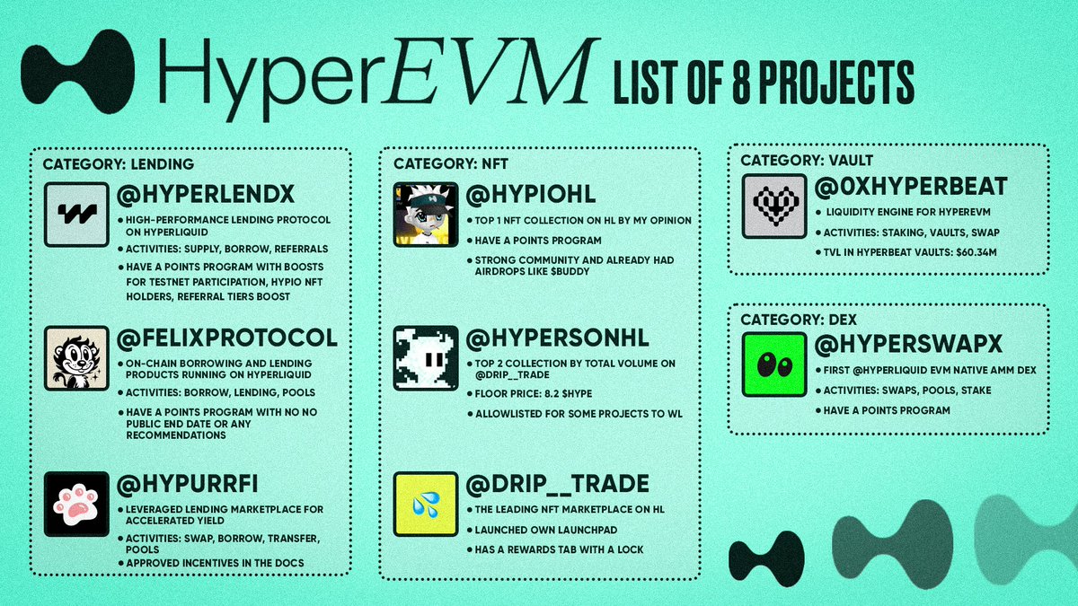 HyperEVM list of the 8 most hyped projects you should farm 👇🏻 >  @HyperSwapX Category: DEX - First @HyperLiquid EVM native AMM DEX -  Activities: Swaps, Pools, Stake - Have a points