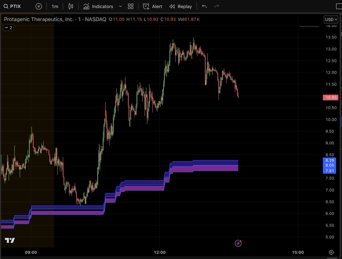 scriptstotrade's tweet photo. Perfect!!!!
 $PITX 's Warzone support zone lined up beautifully with a VolumeForecast strong volume alert 💥

When zones and volume speak the same language… you listen. https://t.co/0xFNWFwdCb