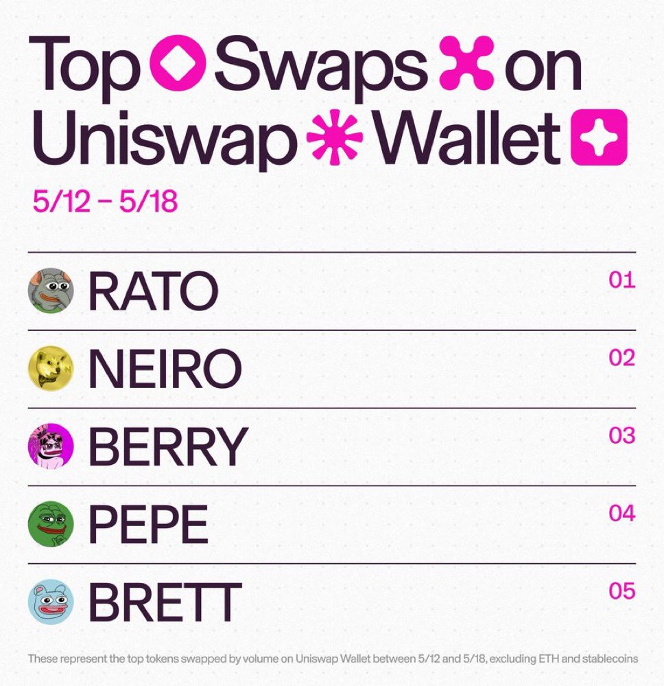 soldiercrypro's tweet photo. $RATO at the top of UniswapโฆโจThe meme isnโt just aliveโitโs in beast mode on #Ethereum โจStack now or chase later.โจ#CryptoRats #RATOarmy
#RATO @RatoTheRatCoin #PEPE #eth #PEPE https://t.co/oOIHZVCLrB