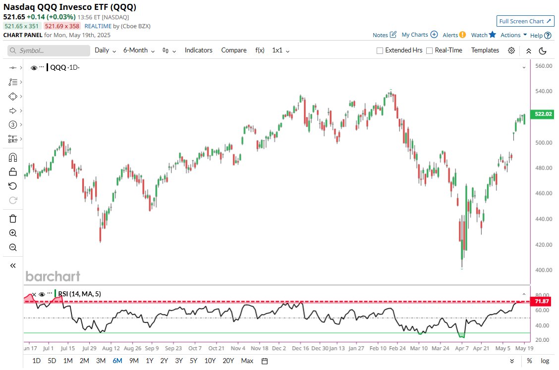 🚨 BREAKING : "Il Nasdaq $QQQ raggiunge il livello di ipercomprato più alto da luglio!"
