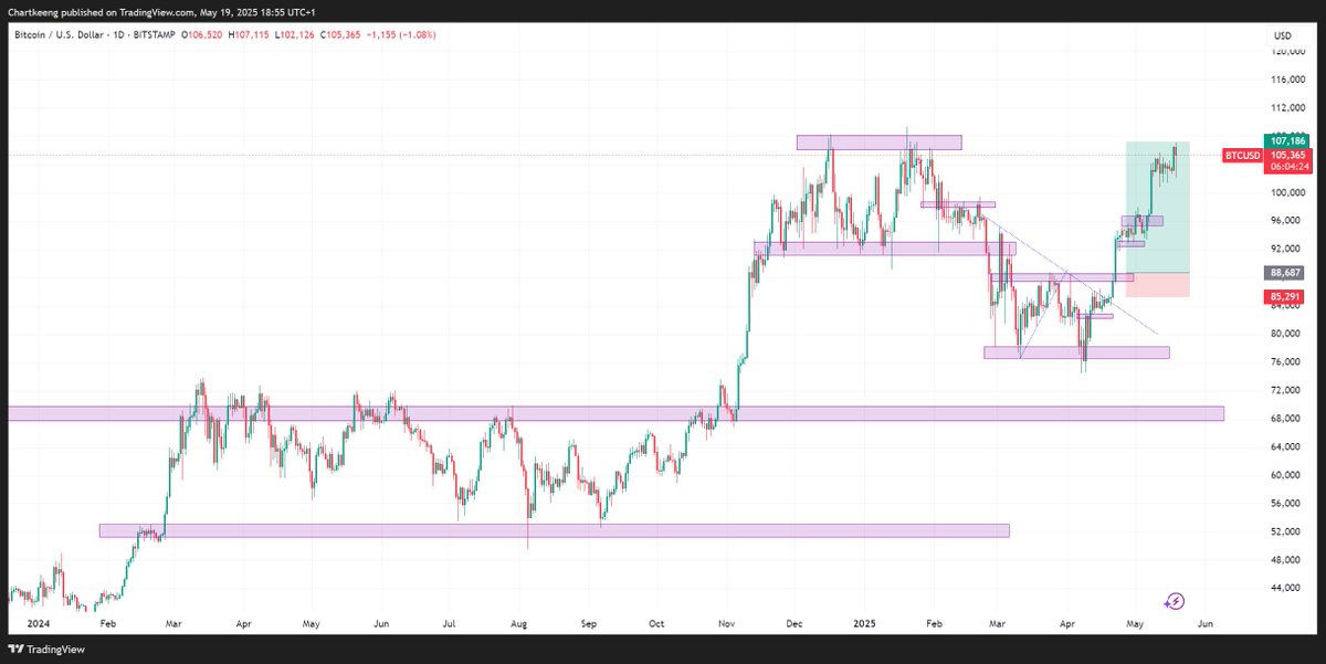 #BTCUSD CURRENTLY AT A SUPPLY ZONE. CAN THE BUYERS TAKE THE PRICE EVEN FURTHER HIGHER OR WE SEE SOME DUMP FROM HERE. ANY WHICH WAY WE REACT TO TO THE MARKET NOT PREDICT THE MARKET. IT IS A NEW WEEK LET SEE WHAT PRICE WILL SAY. STAY TUNED.