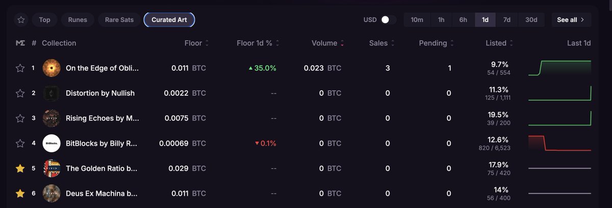 CyberSea (@cyberseanft) on Twitter photo Art Category on <a href="/MEonBTC/">Magic Eden on Bitcoin 🟧</a> is live!
It will help people discover collections like Deus Ex Machina and Enigma and many, many others!
Art season is here! 🔥⚙️ Art Category on <a href="/MEonBTC/">Magic Eden on Bitcoin 🟧</a> is live!
It will help people discover collections like Deus Ex Machina and Enigma and many, many others!
Art season is here! 🔥⚙️