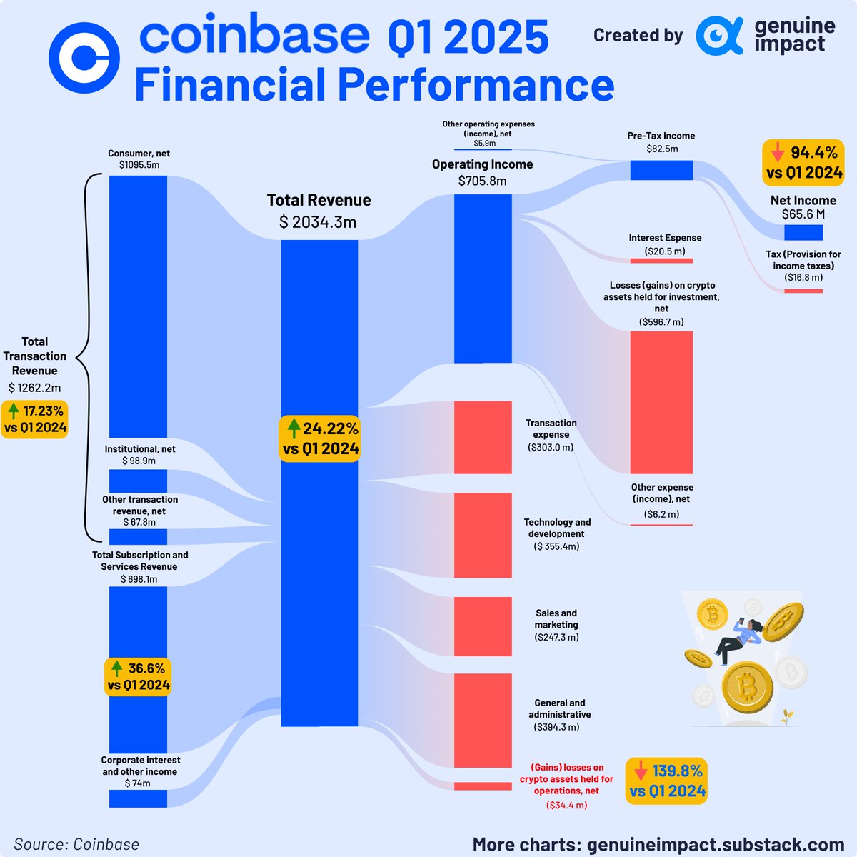 🚀 #Coinbase joins the S&P 500 #Crypto goes mainstream—officially. 💰 Q1  Snapshot: — Revenue: $2B — Net income: $66M (down YoY from $1.18B) — Adj.  EBITDA: $930M — Subscriptions & services: +36.6% YoY 📊 #data  #datavisualization #investing #personalfinance