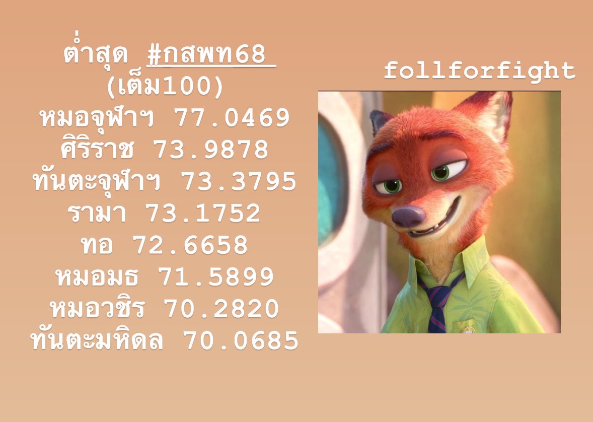 ต่ำสุดหมอทันตะ #กสพท68 (เต็ม100) 
คะแนนหมอรามาน้อยกว่าทันตะจุฬาฯ ปีแรกในประวัติศาสตร์🤯
#dek68  #TCAS68